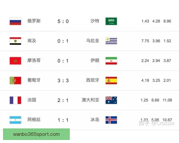 世界杯竞猜赔率全面解析与热门赛事胜负趋势对比分析